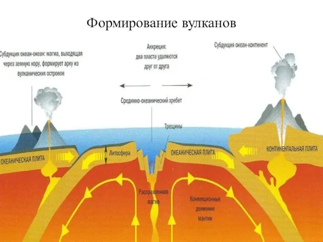 Формирование вулканов