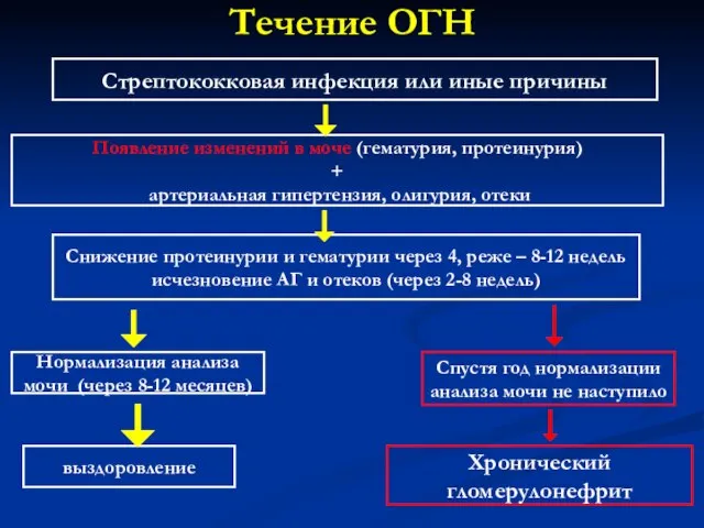 Течение ОГН Стрептококковая инфекция или иные причины Появление изменений в моче