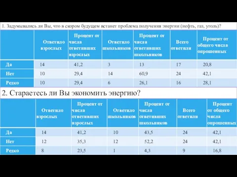 1. Задумывались ли Вы, что в скором будущем встанет проблема получения