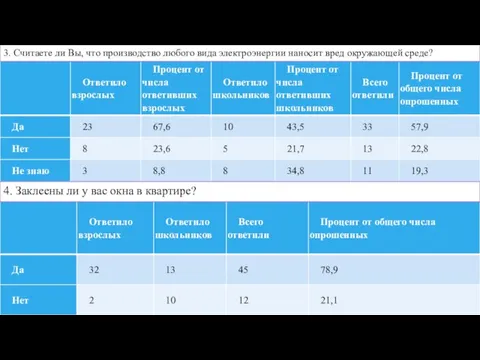 3. Считаете ли Вы, что производство любого вида электроэнергии наносит вред