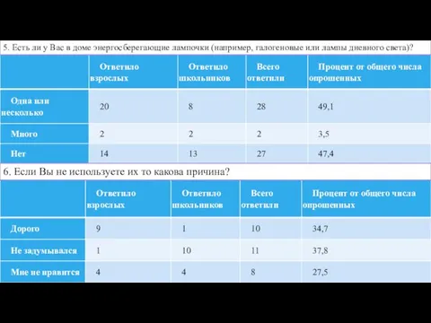 5. Есть ли у Вас в доме энергосберегающие лампочки (например, галогеновые