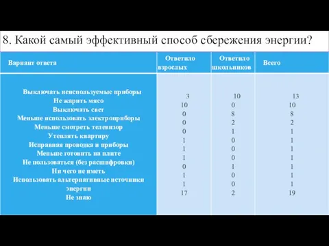 8. Какой самый эффективный способ сбережения энергии?