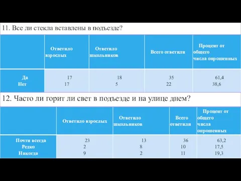 11. Все ли стекла вставлены в подъезде? 12. Часто ли горит