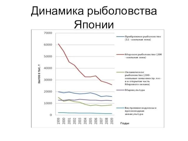 Динамика рыболовства Японии