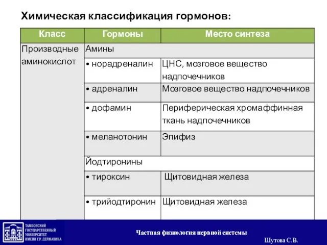 Химическая классификация гормонов: Частная физиология нервной системы Шутова С.В.