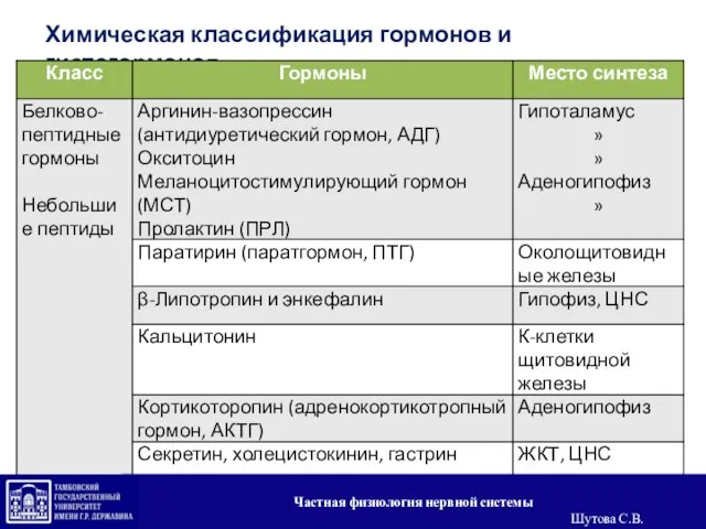 Химическая классификация гормонов и гистогормонов: Частная физиология нервной системы Шутова С.В.