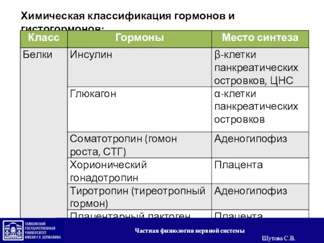 Химическая классификация гормонов и гистогормонов: Частная физиология нервной системы Шутова С.В.