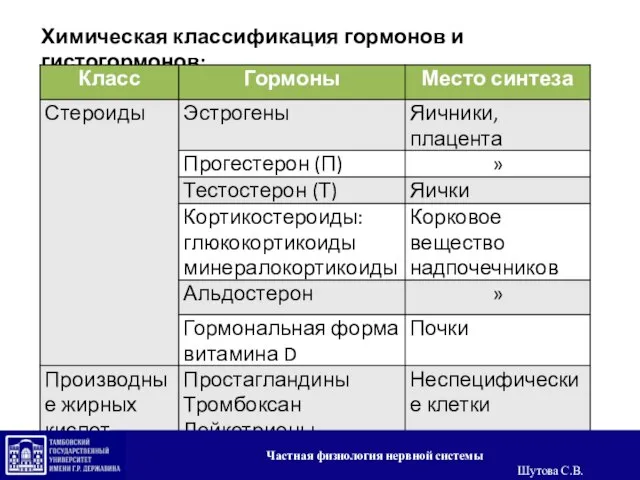 Химическая классификация гормонов и гистогормонов: Частная физиология нервной системы Шутова С.В.