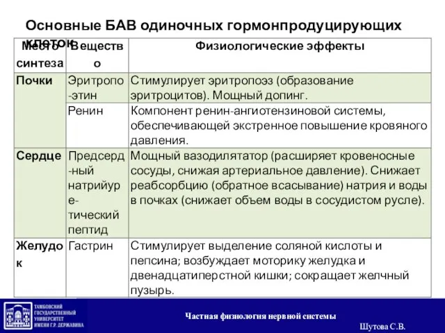 Основные БАВ одиночных гормонпродуцирующих клеток Частная физиология нервной системы Шутова С.В.