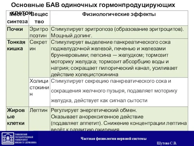 Основные БАВ одиночных гормонпродуцирующих клеток Частная физиология нервной системы Шутова С.В.