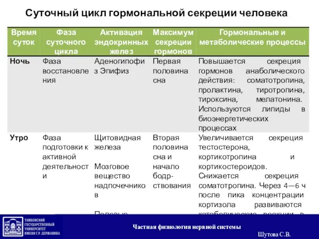 Суточный цикл гормональной секреции человека Частная физиология нервной системы Шутова С.В.