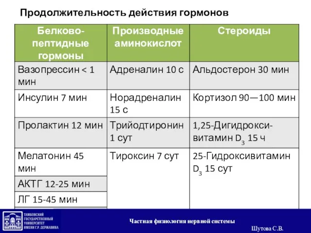 Продолжительность действия гормонов Частная физиология нервной системы Шутова С.В.