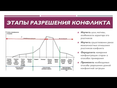 ЭТАПЫ РАЗРЕШЕНИЯ КОНФЛИКТА Изучить цели, мотивы, особенности характера его участников Изучить