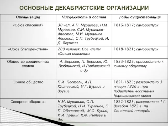 ОСНОВНЫЕ ДЕКАБРИСТСКИЕ ОРГАНИЗАЦИИ