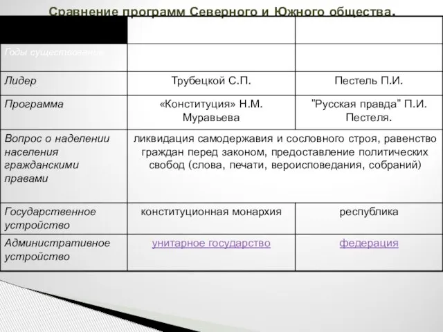 Сравнение программ Северного и Южного общества.