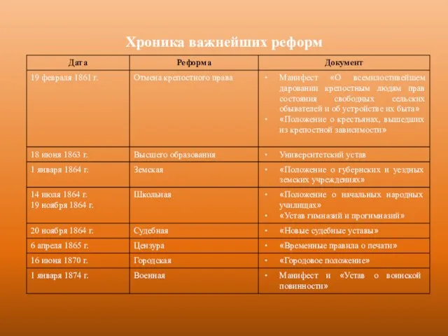 Хроника важнейших реформ