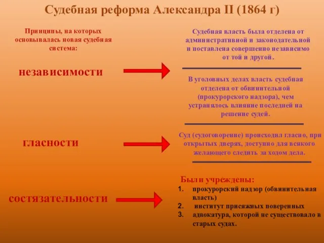 Судебная реформа Александра II (1864 г) Принципы, на которых основывалась новая