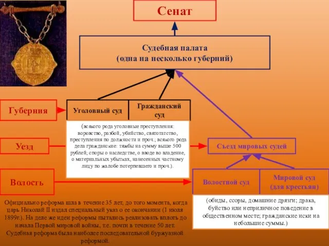 Мировой суд (для крестьян) Волостной суд Съезд мировых судей Уголовный суд