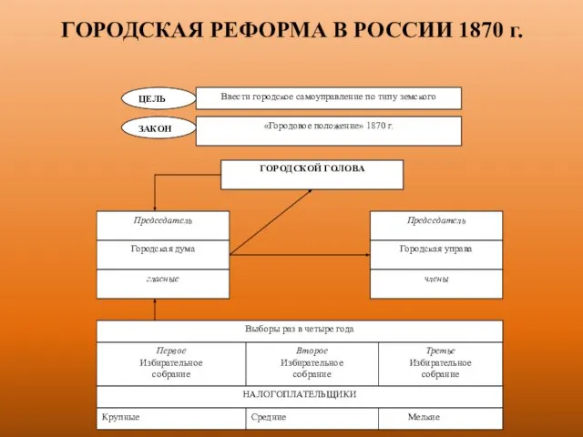 ГОРОДСКАЯ РЕФОРМА В РОССИИ 1870 г.