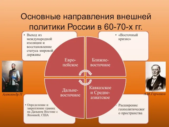 Основные направления внешней политики России в 60-70-х гг. Александр II А.М.Горчаков