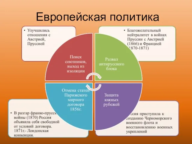 Европейская политика Отмена статей Парижского договора