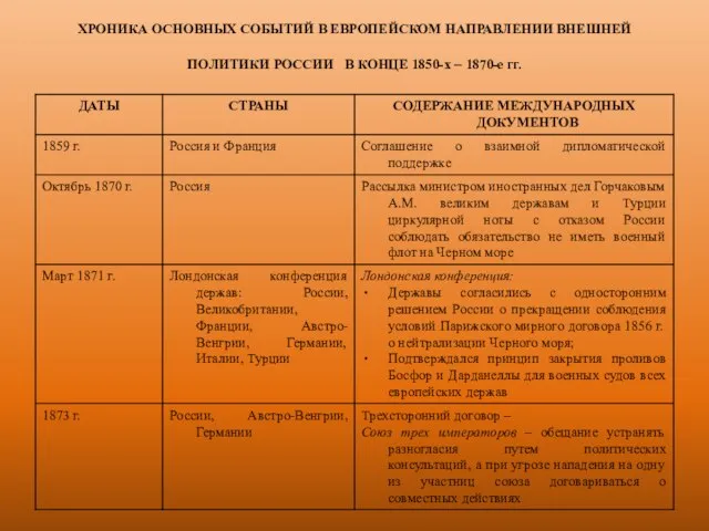 ХРОНИКА ОСНОВНЫХ СОБЫТИЙ В ЕВРОПЕЙСКОМ НАПРАВЛЕНИИ ВНЕШНЕЙ ПОЛИТИКИ РОССИИ В КОНЦЕ 1850-х – 1870-е гг.