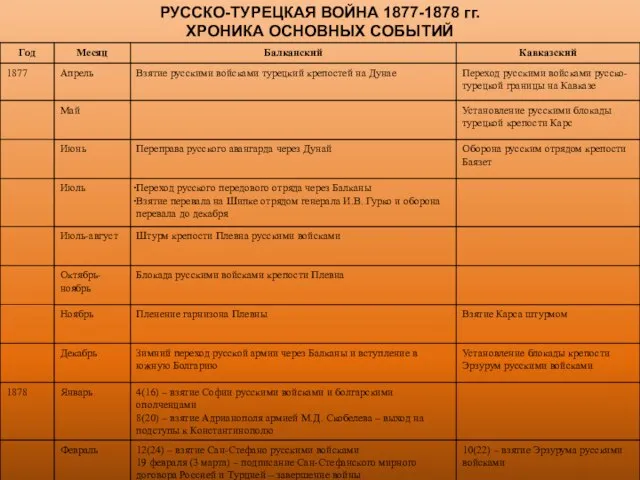 РУССКО-ТУРЕЦКАЯ ВОЙНА 1877-1878 гг. ХРОНИКА ОСНОВНЫХ СОБЫТИЙ