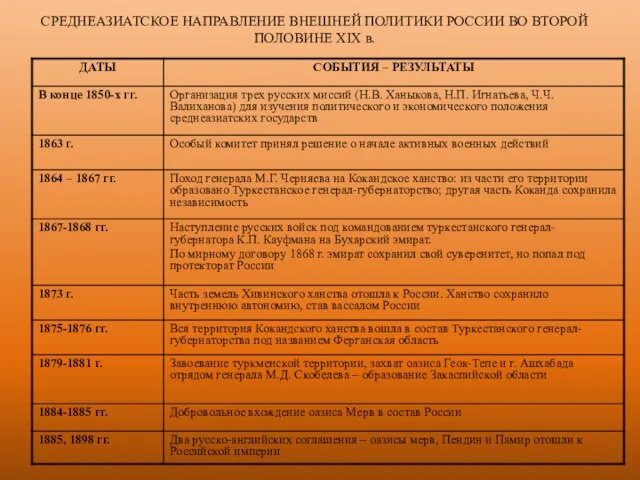 СРЕДНЕАЗИАТСКОЕ НАПРАВЛЕНИЕ ВНЕШНЕЙ ПОЛИТИКИ РОССИИ ВО ВТОРОЙ ПОЛОВИНЕ XIX в.