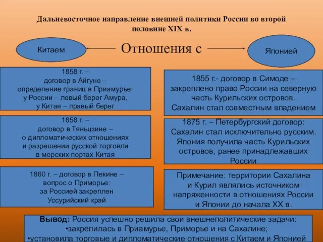 Дальневосточное направление внешней политики России во второй половине XIX в. Отношения