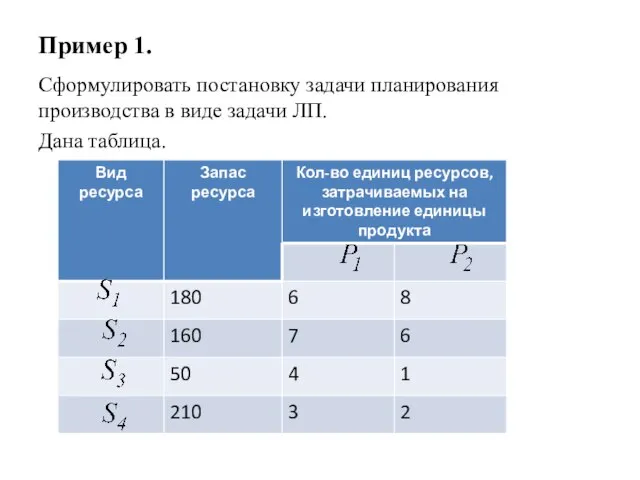 Пример 1. Сформулировать постановку задачи планирования производства в виде задачи ЛП. Дана таблица.