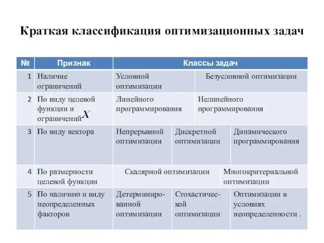 Краткая классификация оптимизационных задач