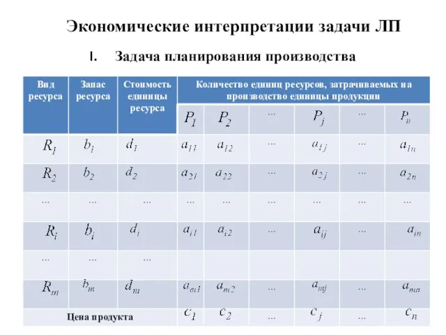 Экономические интерпретации задачи ЛП Задача планирования производства