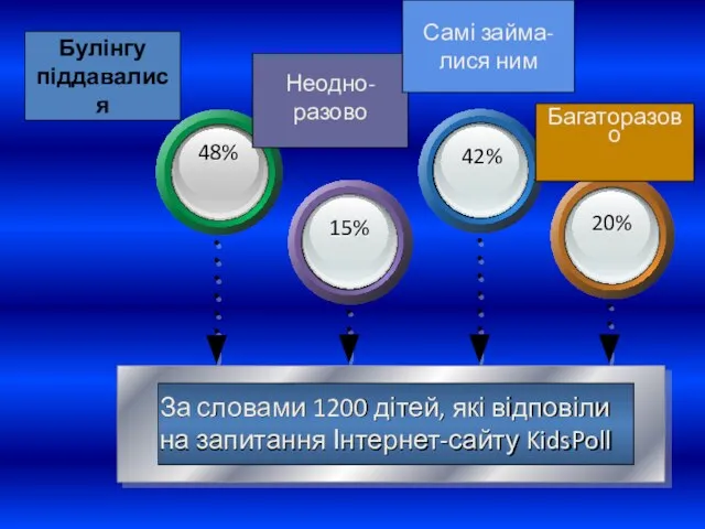 Булінгу піддавалися За словами 1200 дітей, які відповіли на запитання Інтернет-сайту