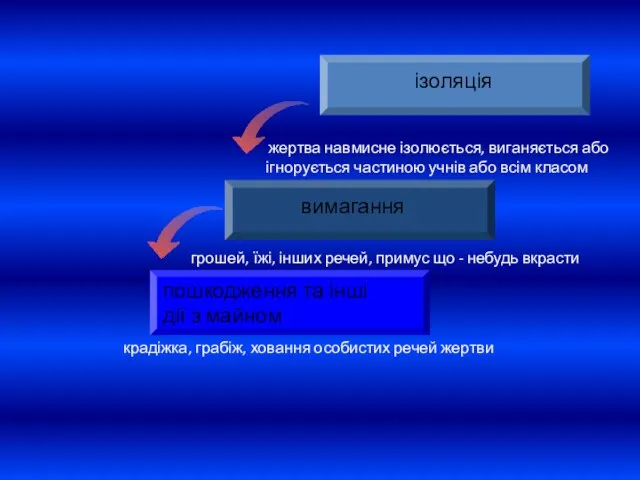 ізоляція жертва навмисне ізолюється, виганяється або ігнорується частиною учнів або всім