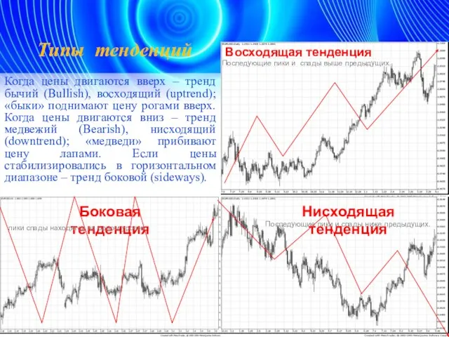 Когда цены двигаются вверх – тренд бычий (Bullish), восходящий (uptrend); «быки»