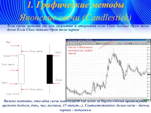 Японские свечи (Candlestick) Тело свечи зависит от цен закрытия и открытия