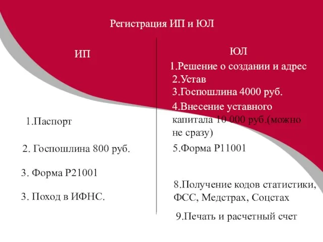 Регистрация ИП и ЮЛ ЮЛ ИП 1.Паспорт 2. Госпошлина 800 руб.