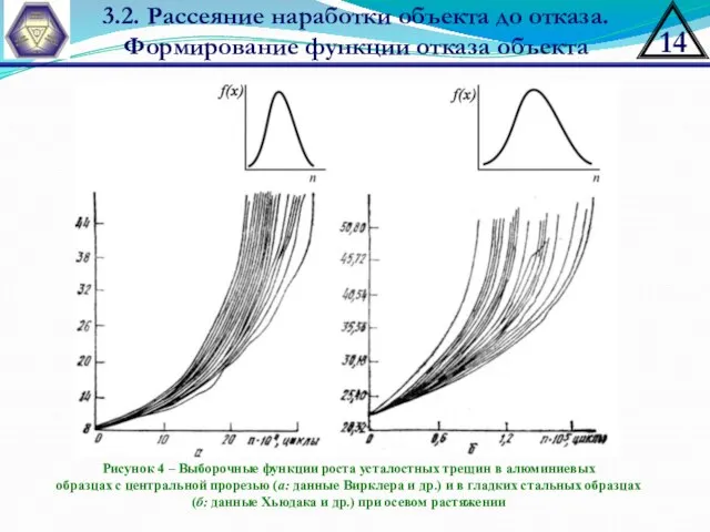 3.2. Рассеяние наработки объекта до отказа. Формирование функции отказа объекта Рисунок