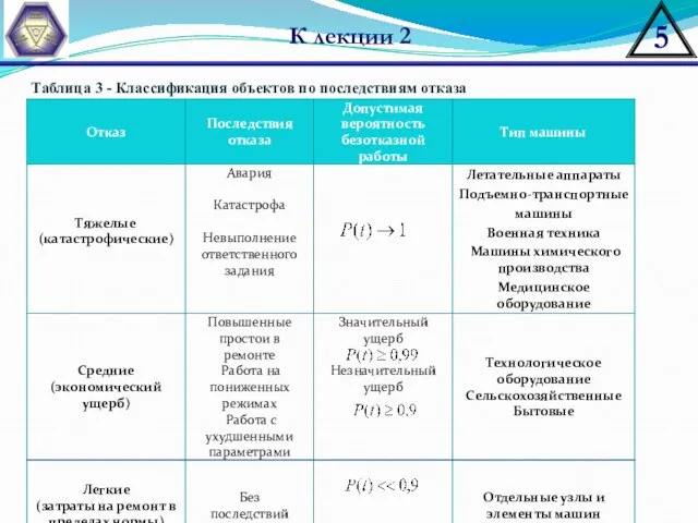 К лекции 2 Таблица 3 - Классификация объектов по последствиям отказа