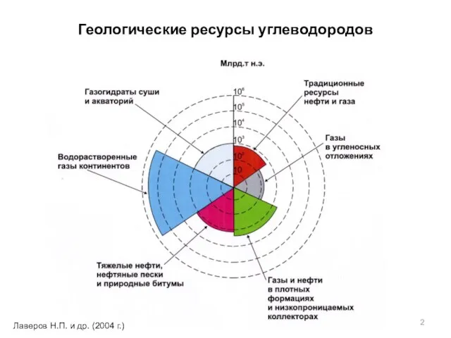 Геологические ресурсы углеводородов Лаверов Н.П. и др. (2004 г.)