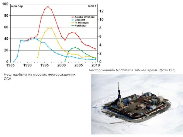 Нефтедобыча на морских месторождениях ССА месторождение Northstar в зимнее время [фото ВР]