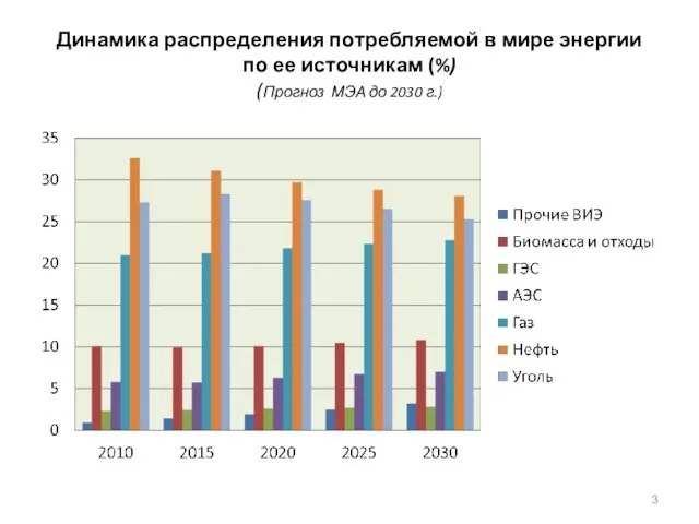 Динамика распределения потребляемой в мире энергии по ее источникам (%) (Прогноз МЭА до 2030 г.)