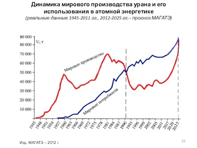 Динамика мирового производства урана и его использования в атомной энергетике (реальные