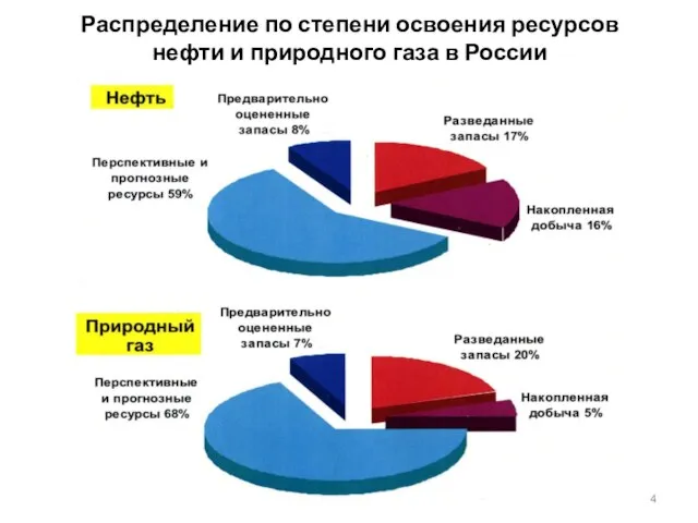 Распределение по степени освоения ресурсов нефти и природного газа в России