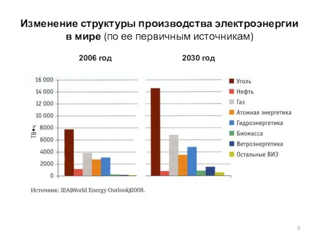 Изменение структуры производства электроэнергии в мире (по ее первичным источникам) 2006 год 2030 год