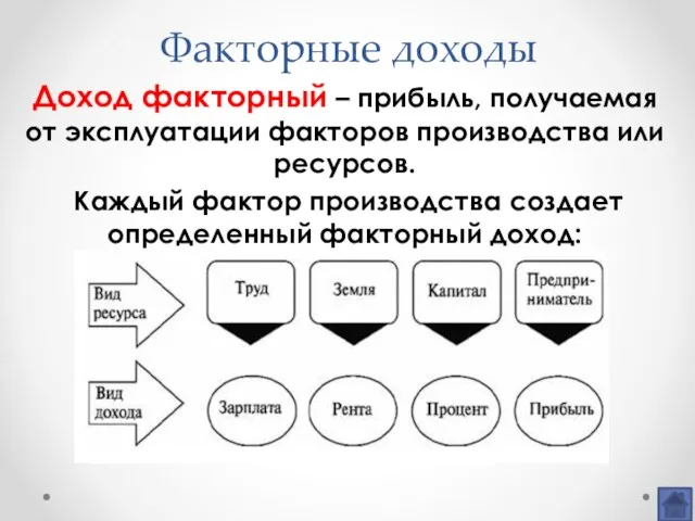 Факторные доходы Доход факторный – прибыль, получаемая от эксплуатации факторов производства