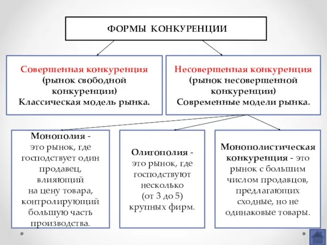 ФОРМЫ КОНКУРЕНЦИИ Совершенная конкуренция (рынок свободной конкуренции) Классическая модель рынка. Несовершенная