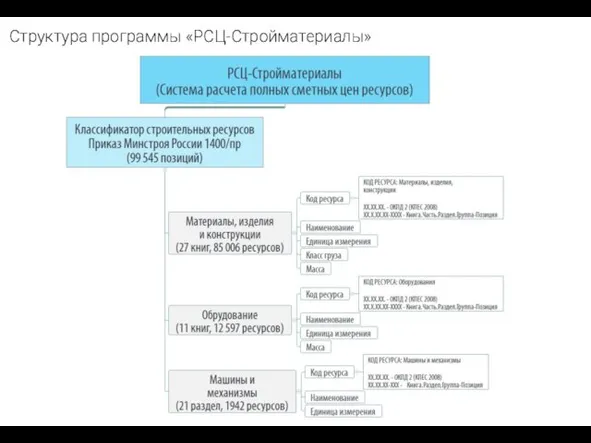 Структура программы «РСЦ-Стройматериалы»