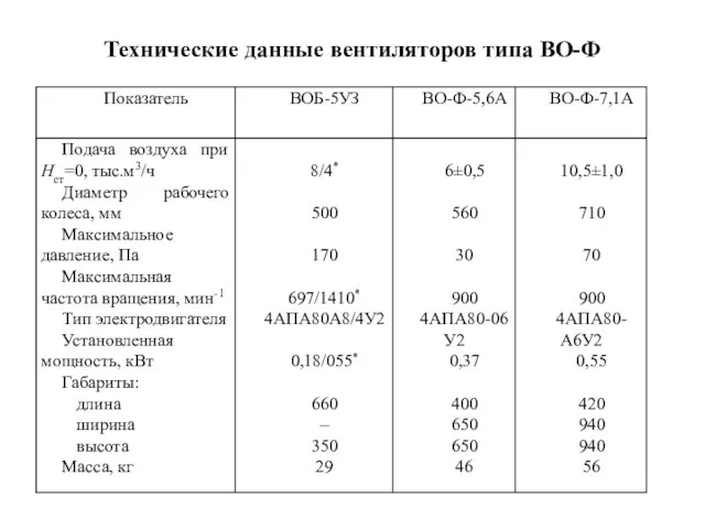 Технические данные вентиляторов типа ВО-Ф