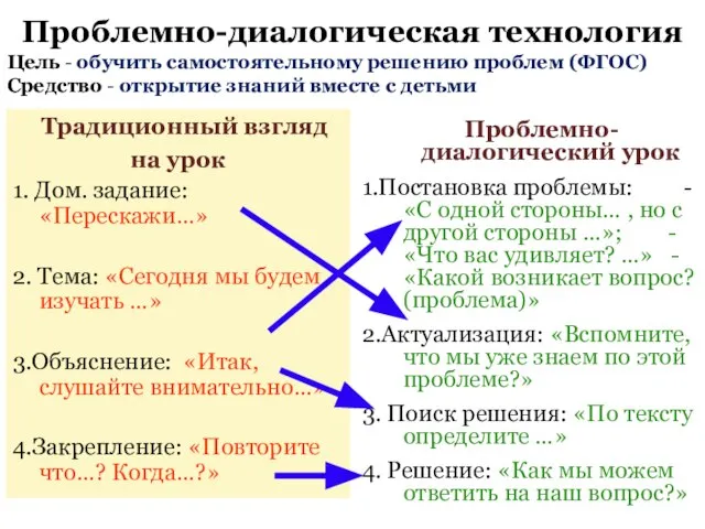 Традиционный взгляд на урок 1. Дом. задание: «Перескажи…» 2. Тема: «Сегодня